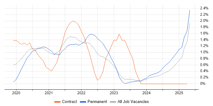 Job vacancy trend for SD-WAN in Leicester Job vacancy trend for SD-WAN in Leicester