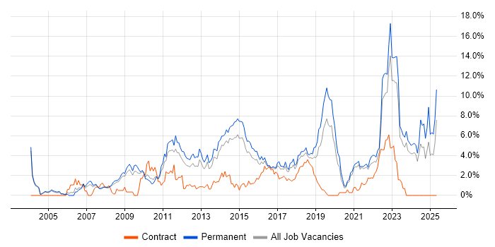 Job vacancy trend for SDLC in Leicester Job vacancy trend for SDLC in Leicester