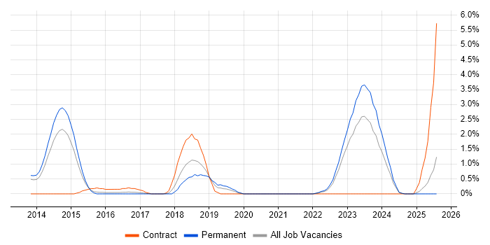 Job vacancy trend for Security Architect in Leicester