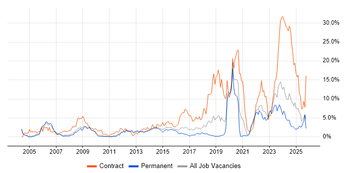 Security Cleared job vacancy trend in Leicester