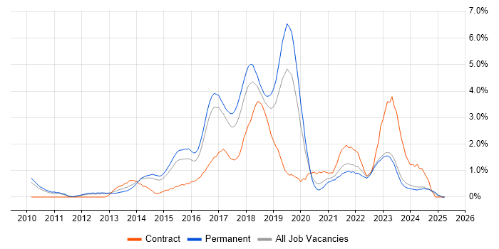 Job vacancy trend for Selenium in Leicester Job vacancy trend for Selenium in Leicester