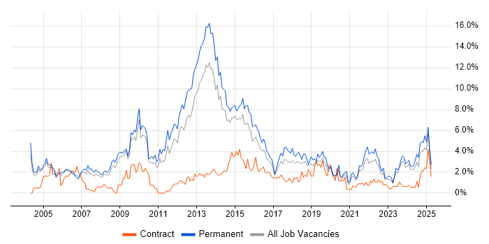 Job vacancy trend for Self-Motivation in Leicester