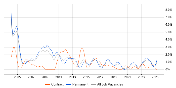 Job vacancy trend for Senior Analyst in Leicester Job vacancy trend for Senior Analyst in Leicester