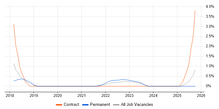 Senior Cloud Engineer job vacancy trend in Leicester