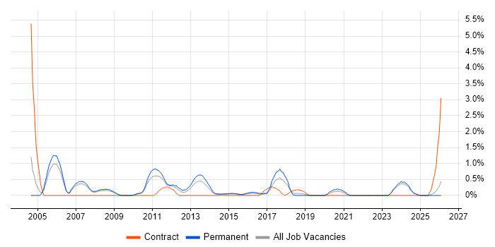 Senior Consultant job vacancy trend in Leicester