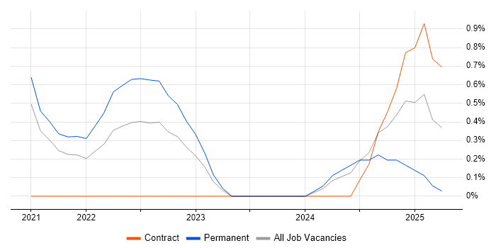 Job vacancy trend for Senior Data Engineer in Leicester