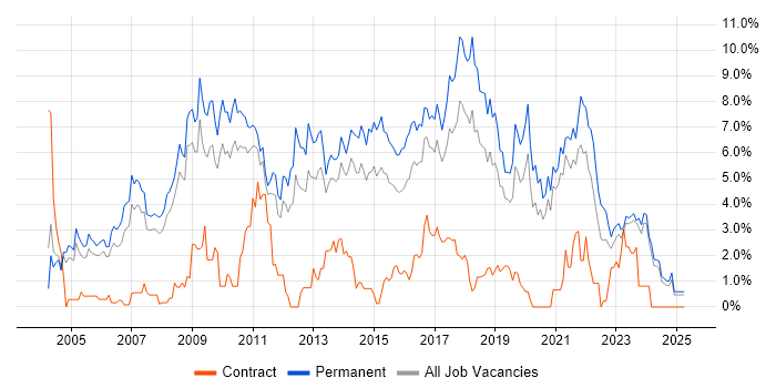Job vacancy trend for Senior Developer in Leicester Job vacancy trend for Senior Developer in Leicester