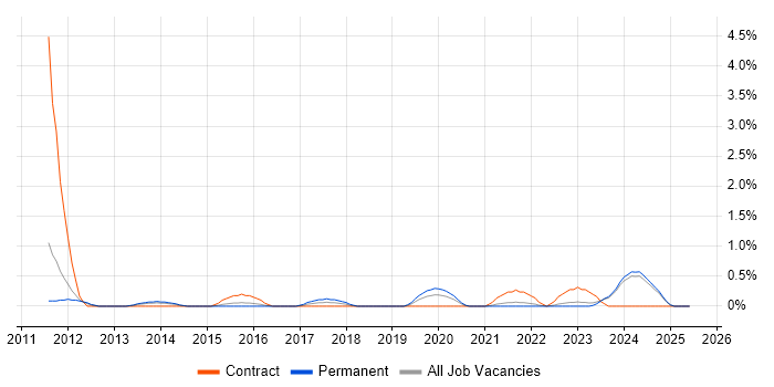 Job vacancy trend for Senior Front-End Developer in Leicester