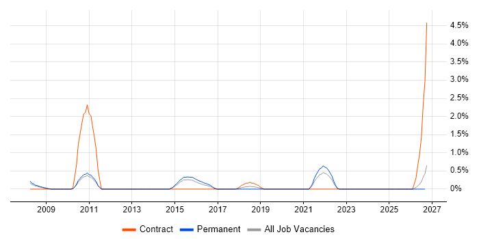 Senior IT Project Manager job vacancy trend in Leicester