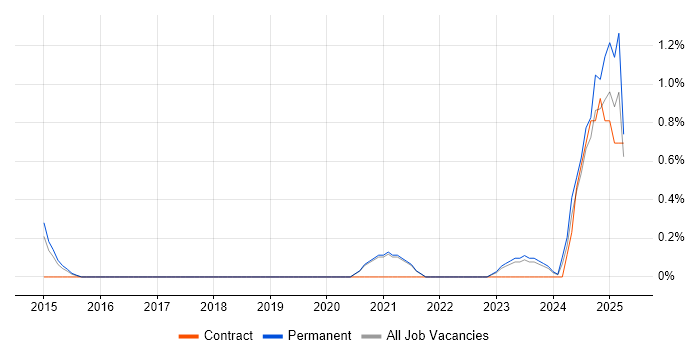 Job vacancy trend for Senior Product Manager in Leicester