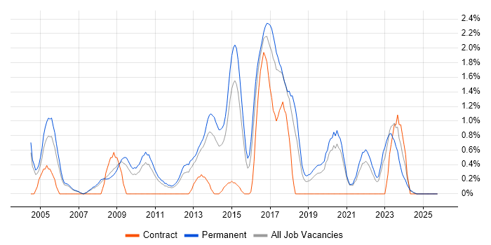 Senior Software Developer job vacancy trend in Leicester
