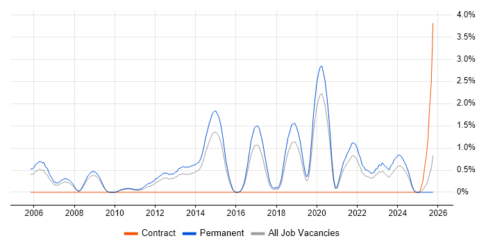 Senior Software Engineer job vacancy trend in Leicester