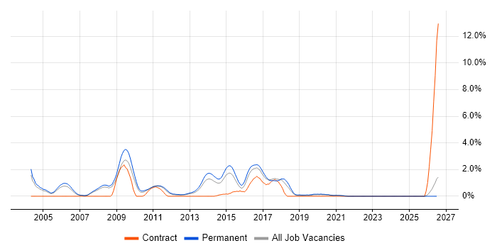 Senior SQL Developer job vacancy trend in Leicester