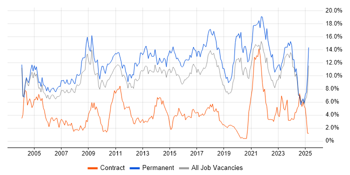 Job vacancy trend for Senior in Leicester