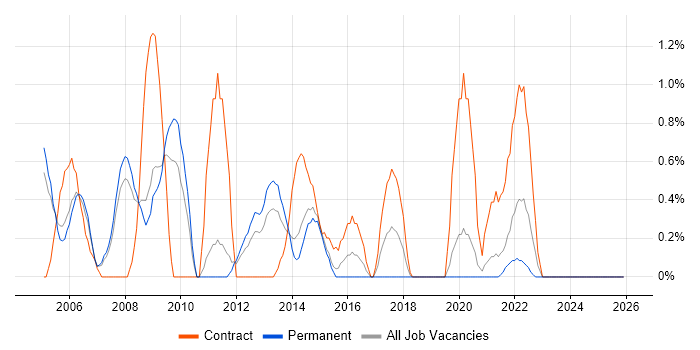 Server Building job vacancy trend in Leicester