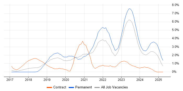 Job vacancy trend for Serverless in Leicester Job vacancy trend for Serverless in Leicester