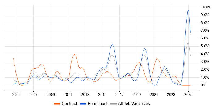 Job vacancy trend for Service Analyst in Leicester Job vacancy trend for Service Analyst in Leicester