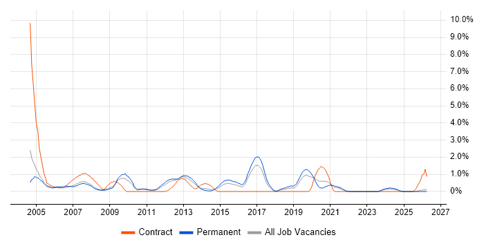 Service Delivery Manager job vacancy trend in Leicester