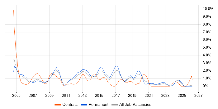 Service Manager job vacancy trend in Leicester