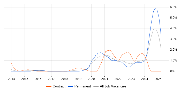 Job vacancy trend for ServiceNow in Leicester Job vacancy trend for ServiceNow in Leicester