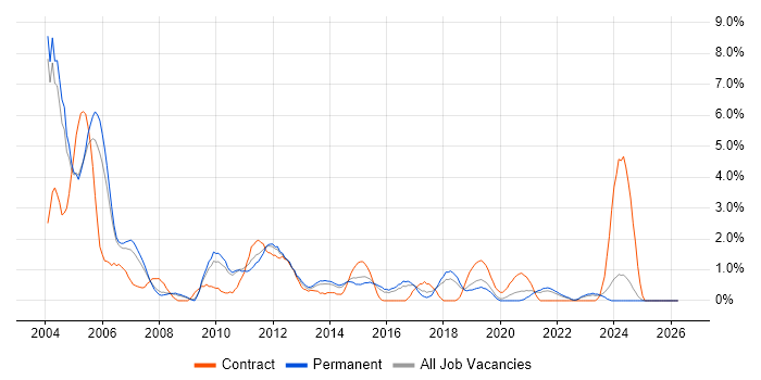 Shell Script job vacancy trend in Leicester