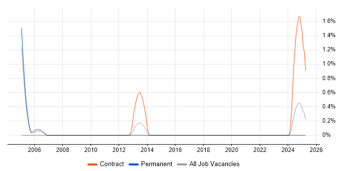 Job vacancy trend for Site Manager in Leicester