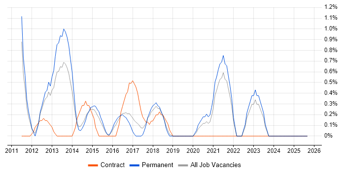 Job vacancy trend for Sitecore CMS in Leicester