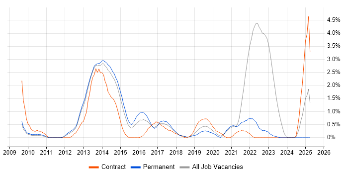 Job vacancy trend for Smartphone in Leicester