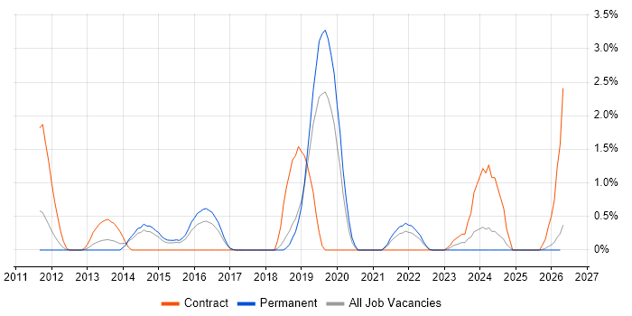 SoapUI job vacancy trend in Leicester