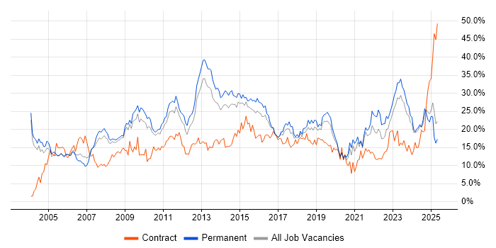 Job vacancy trend for Social Skills in Leicester Job vacancy trend for Social Skills in Leicester