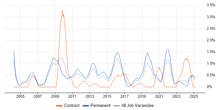 Job vacancy trend for Software Analyst in Leicester Job vacancy trend for Software Analyst in Leicester