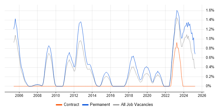 Job vacancy trend for Software Architecture in Leicester Job vacancy trend for Software Architecture in Leicester