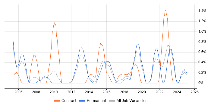 Job vacancy trend for Software Deployment in Leicester Job vacancy trend for Software Deployment in Leicester
