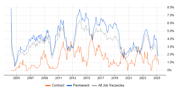 Job vacancy trend for Software Developer in Leicester Job vacancy trend for Software Developer in Leicester