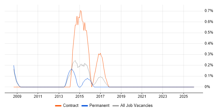 Software Distribution job vacancy trend in Leicester