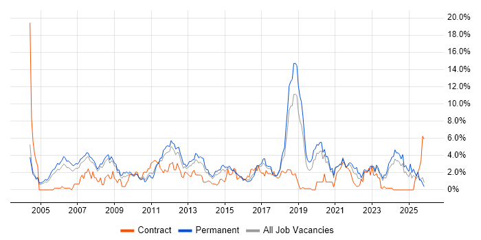 Software Engineer job vacancy trend in Leicester