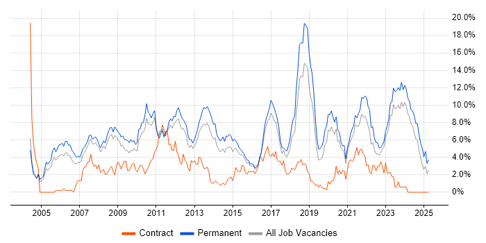 Job vacancy trend for Software Engineering in Leicester Job vacancy trend for Software Engineering in Leicester