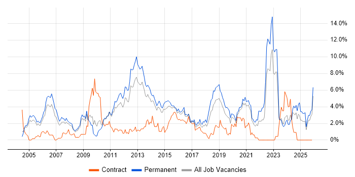 Software Testing job vacancy trend in Leicester