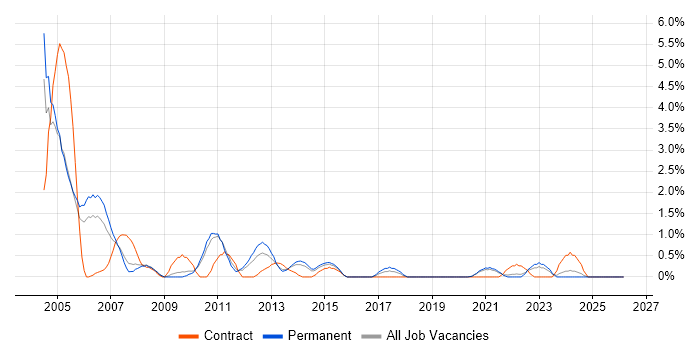 Solaris job vacancy trend in Leicester