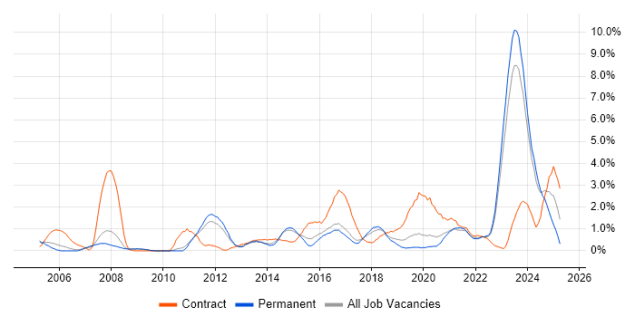 Job vacancy trend for Solutions Architect in Leicester Job vacancy trend for Solutions Architect in Leicester
