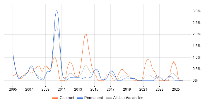 Spreadsheet job vacancy trend in Leicester