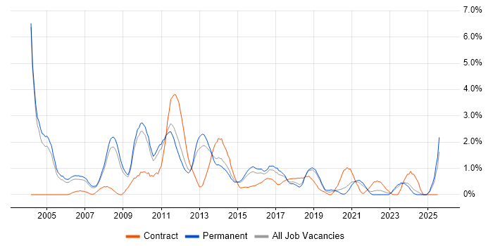 Job vacancy trend for SQL Analyst in Leicester Job vacancy trend for SQL Analyst in Leicester