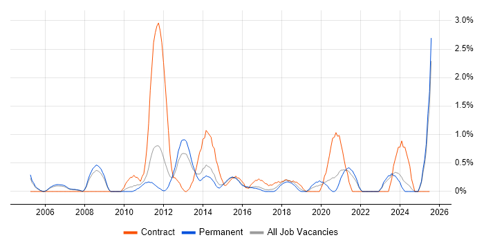 Job vacancy trend for SQL Data Analyst in Leicester Job vacancy trend for SQL Data Analyst in Leicester