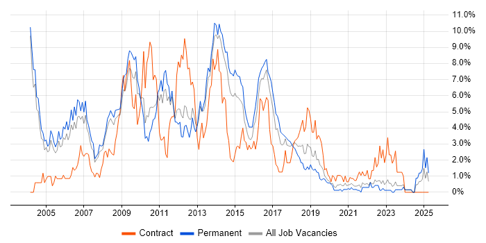 Job vacancy trend for SQL Developer in Leicester Job vacancy trend for SQL Developer in Leicester