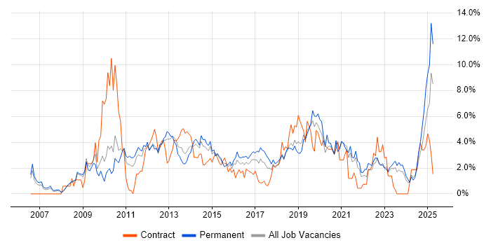 Job vacancy trend for SQL Server Integration Services in Leicester