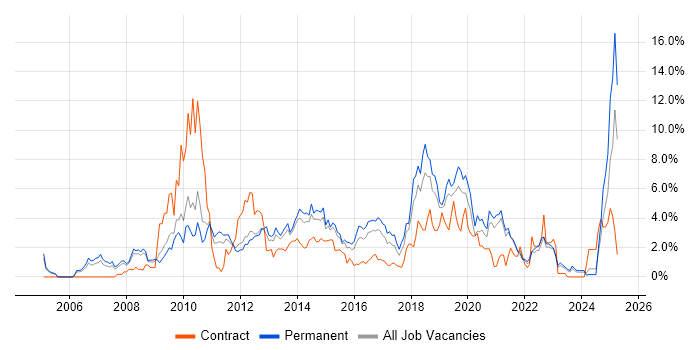 Job vacancy trend for SQL Server Reporting Services in Leicester
