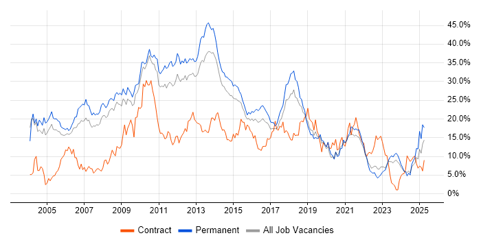 Job vacancy trend for SQL Server in Leicester