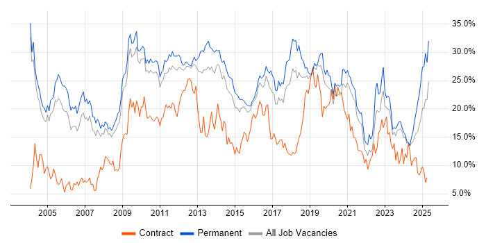 Job vacancy trend for SQL in Leicester Job vacancy trend for SQL in Leicester