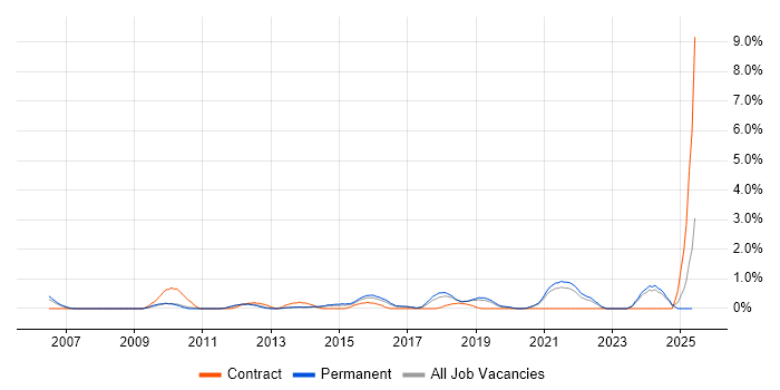 Job vacancy trend for SSL in Leicester