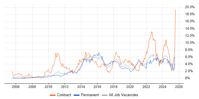 Job vacancy trend for Stakeholder Management in Leicester Job vacancy trend for Stakeholder Management in Leicester